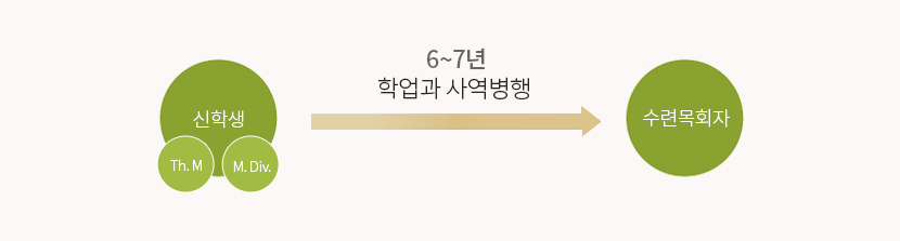 산학생(Th. M, M. Div)은 6 ~ 7년 학업과 사역병행하면 수련목회자 시험에 응시할 자격 취득
