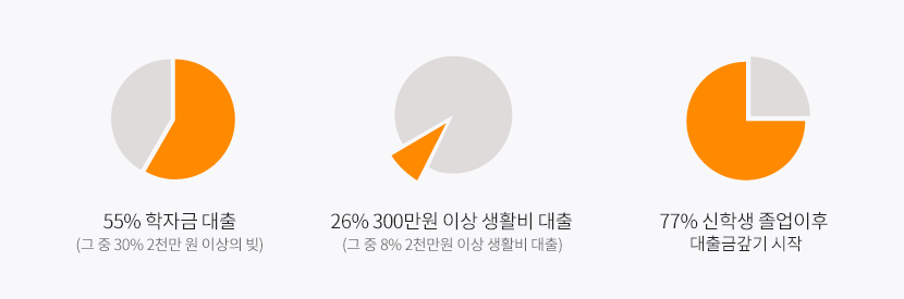 55% 학자금 대출(그 중에 30% 2천만원 이상의 빚), 26% 300만원 이상 생활비 대출 (그 중 8% 2천만원 이상 생활비 대출), 77% 신학생 졸업이후 대출금갚기 시작
