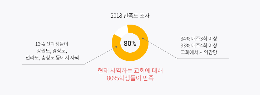 2018 만족도 조사 - 현재 사역하는 교회에 대해 80%학생들이 만족(13% 신학생들이 강원도, 경상도, 전라도, 충청도 등에서 사역), 34% 매주3회 이상 33% 매주4회 이상 교회에서 사역감당