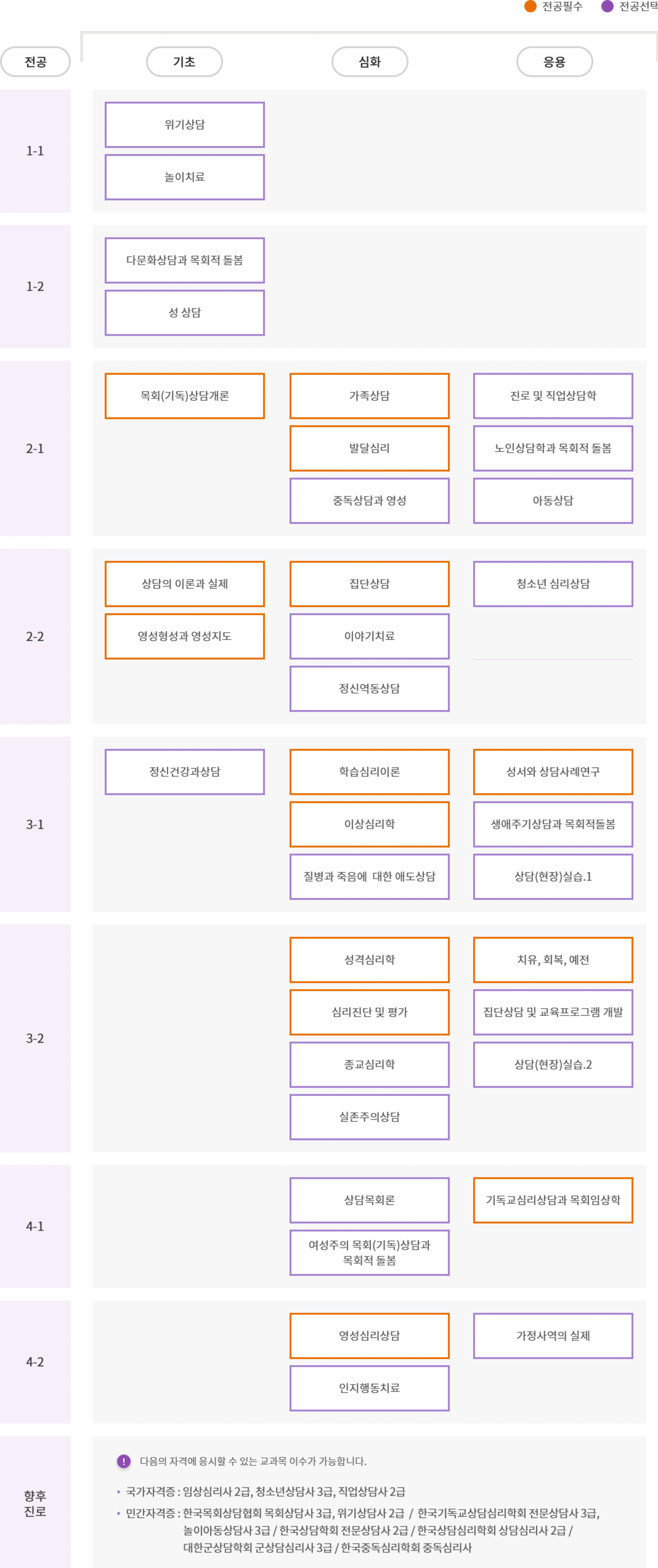 기독교심리상담전공 교육과정 로드맵